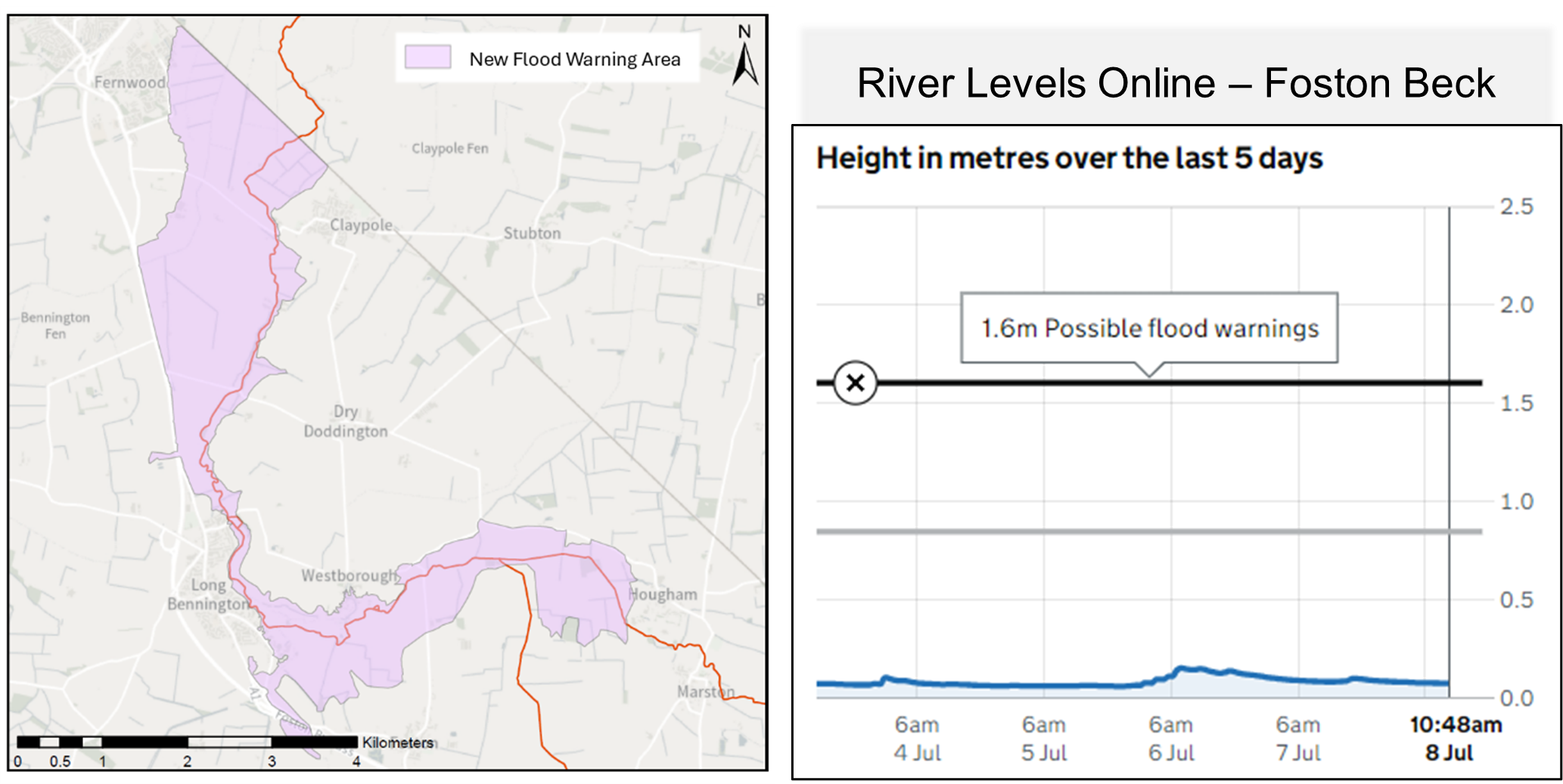 Flood Warning Improvements